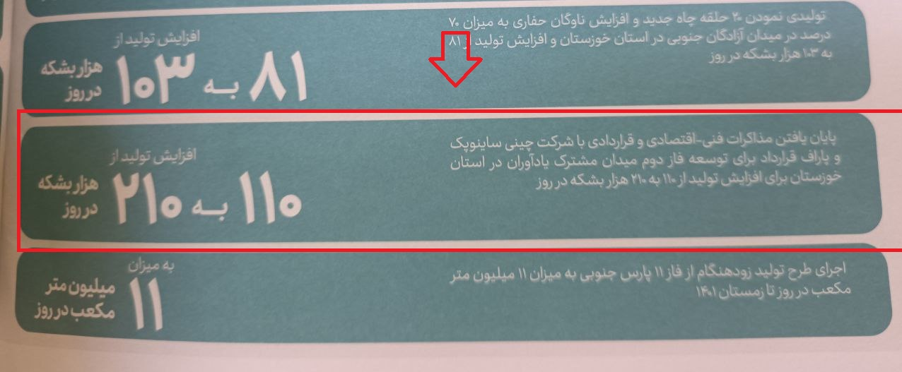 قرارداد توسعه فاز دوم میدان مشترک یادآوران با شرکت چینی ساینوپک امضا می‌شود